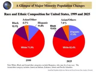 Race and Ethnic Composition for United States, 1999 and 2025