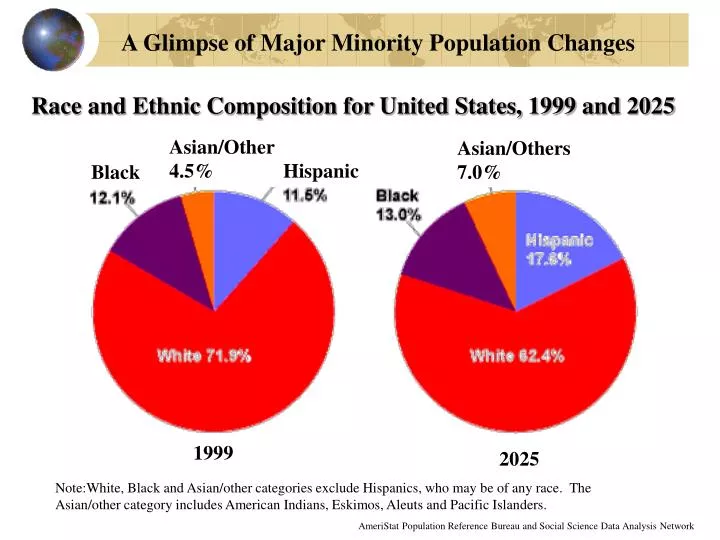 race and ethnic composition for united states 1999 and 2025
