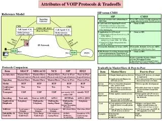 Attributes of VOIP Protocols &amp; Tradeoffs