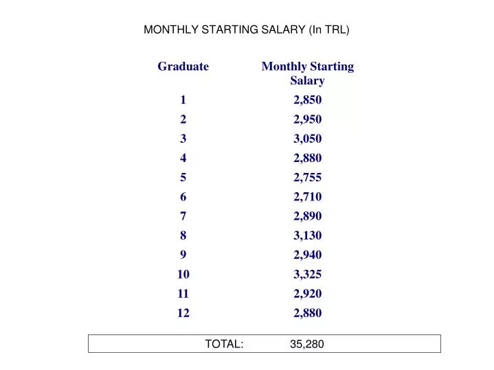 monthly starting salary in trl