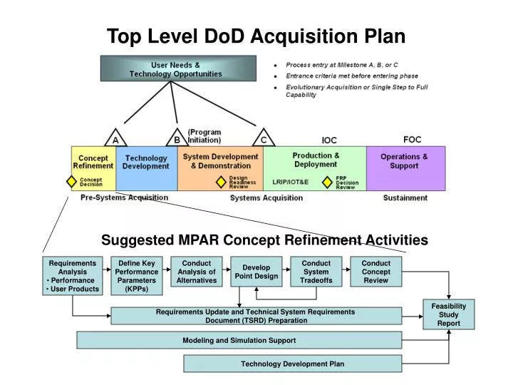 top level dod acquisition plan