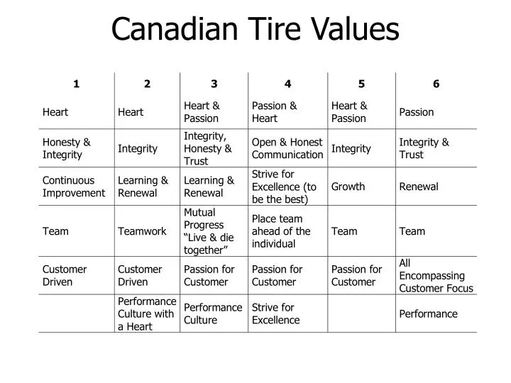 canadian tire values