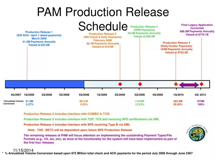 pam production release schedule