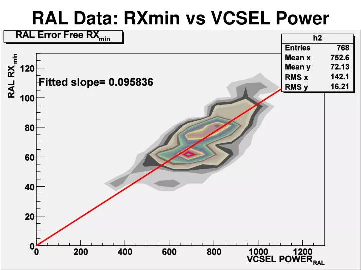 ral data rxmin vs vcsel power