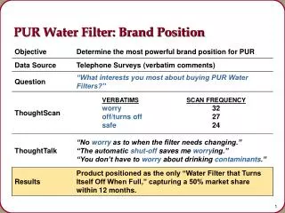 pur water filter brand position