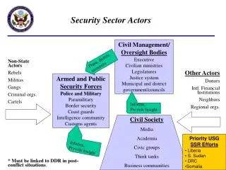 Security Sector Actors