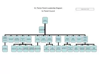 St. Patrick Parish Leadership Diagram for Parish Council