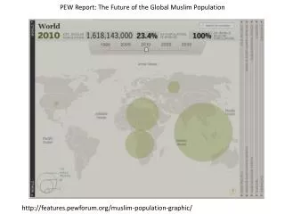 PEW Report: The Future of the Global Muslim Population