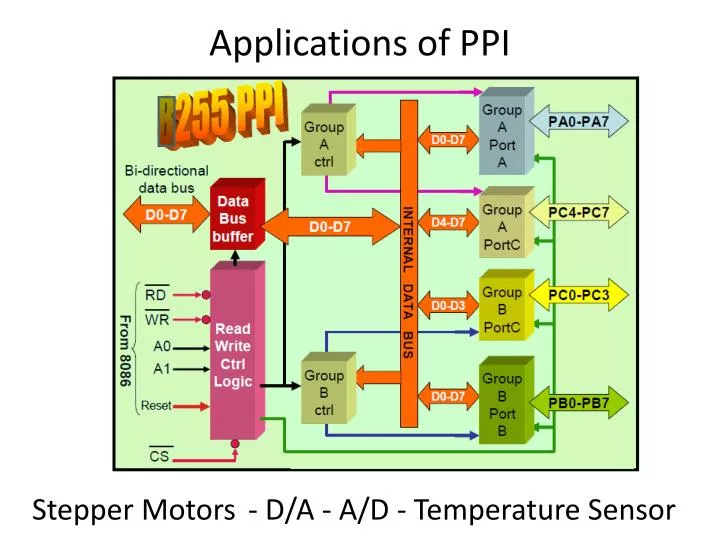 applications of ppi