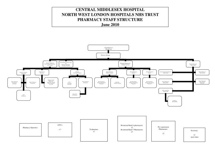 central middlesex hospital north west london hospitals nhs trust pharmacy staff structure june 2010