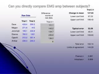 Can you directly compare EMG amp between subjects?
