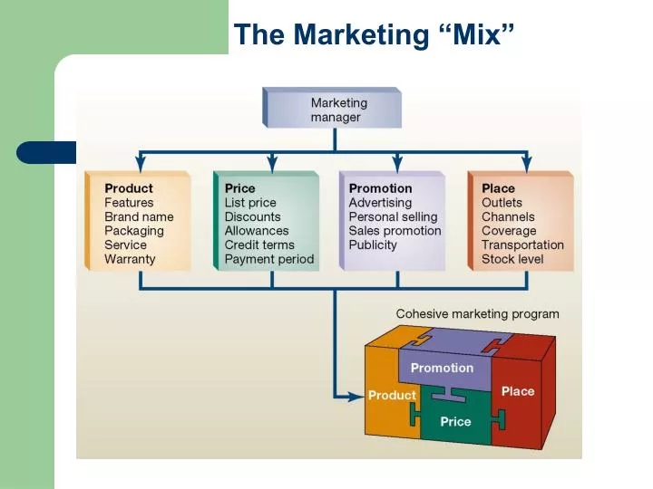 the marketing mix