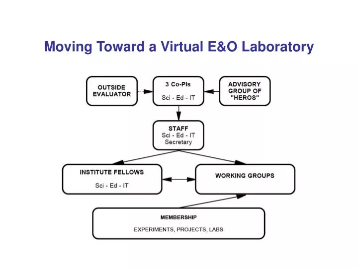moving toward a virtual e o laboratory