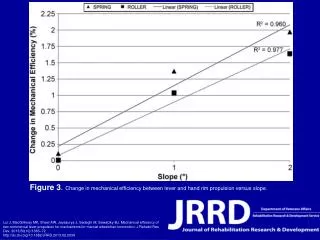 Figure 3 . Change in mechanical efficiency between lever and hand rim propulsion versus slope.