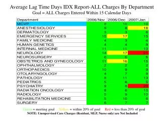 Average Lag Time Days IDX Report-ALL Charges By Department