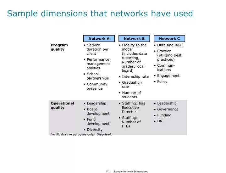 sample dimensions that networks have used