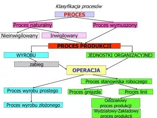 klasyfikacja proces w
