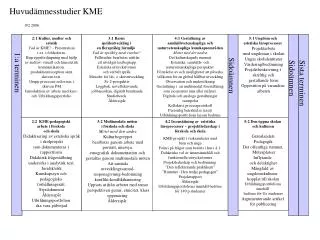 2:1 Kultur, medier och estetik Vad är KME ? - Presentation t.ex. i folderform.