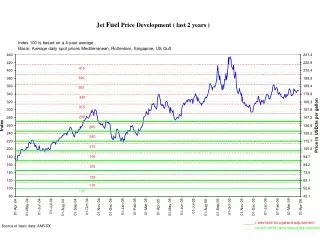 Jet Fuel Price Development ( last 2 years )