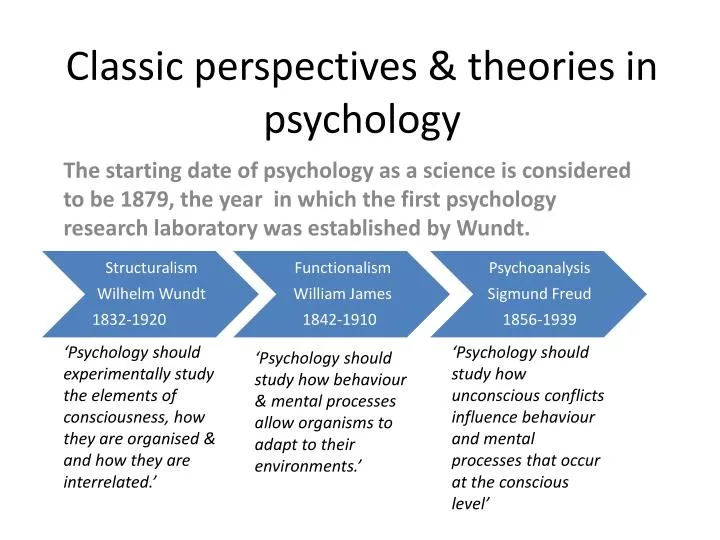 classic perspectives theories in psychology