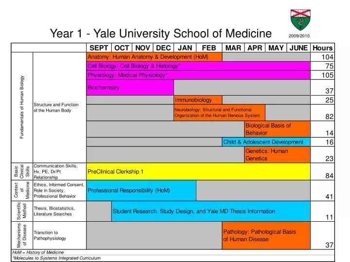 year 1 yale university school of medicine 2009 2010