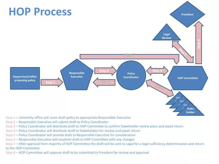 hop process