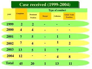 Case received (1999-2004)