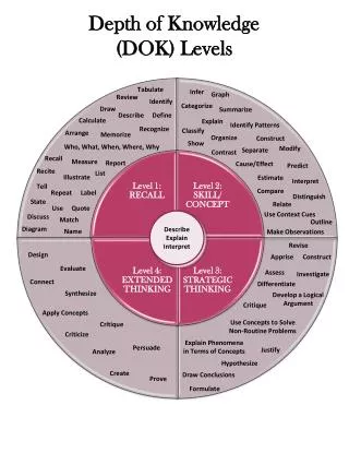 Depth of Knowledge (DOK ) Levels