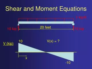 Shear and Moment Equations