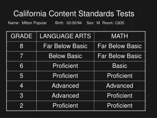 California Content Standards Tests