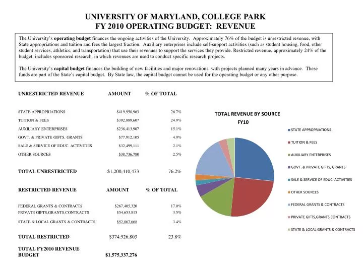university of maryland college park fy 2010 operating budget revenue