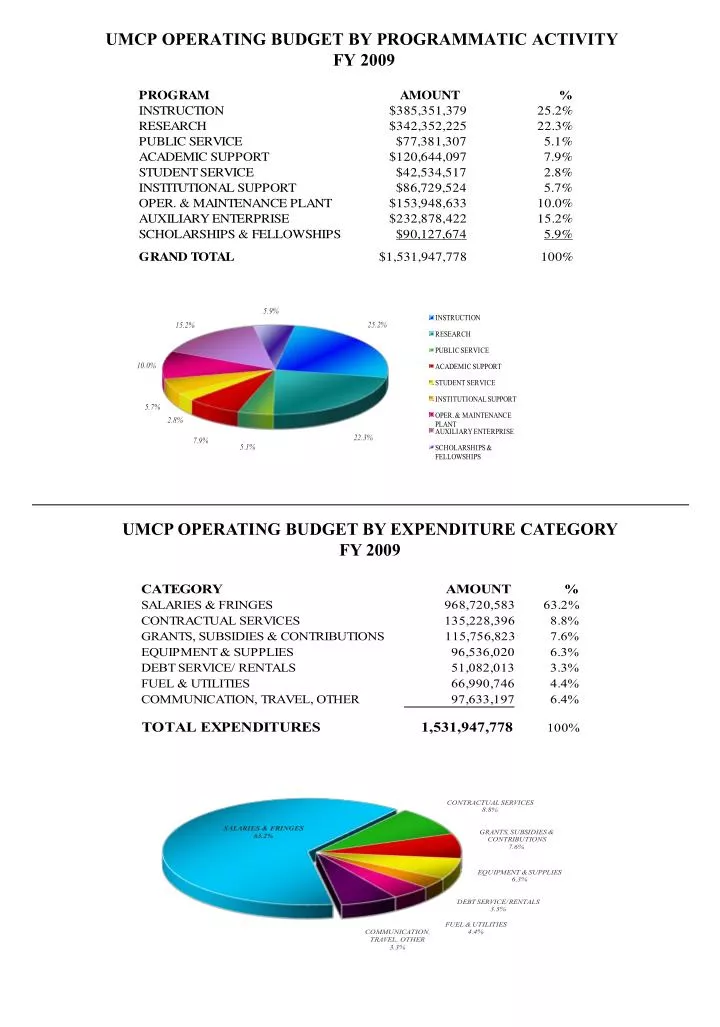 umcp operating budget by programmatic activity fy 2009