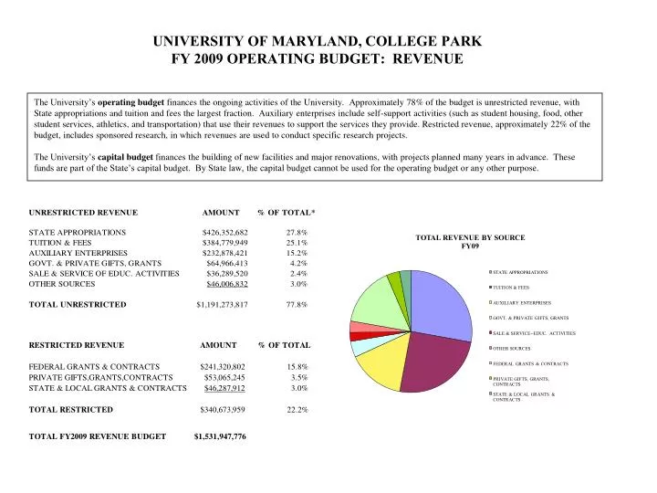 university of maryland college park fy 2009 operating budget revenue