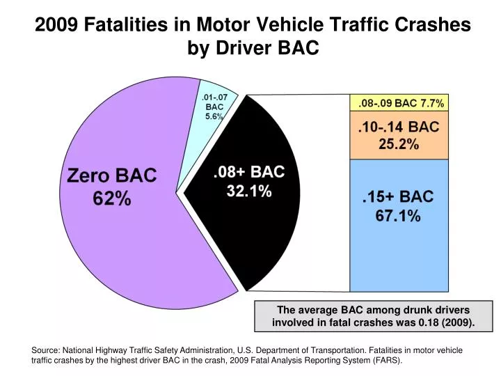 2009 fatalities in motor vehicle traffic crashes by driver bac