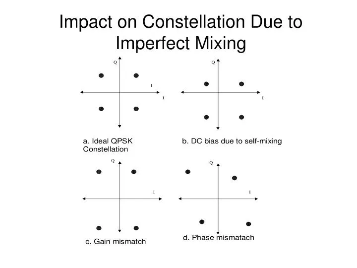 impact on constellation due to imperfect mixing