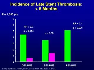 Incidence of Late Stent Thrombosis: &gt; 6 Months