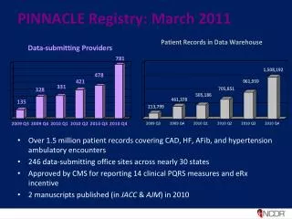 PINNACLE Registry: March 2011