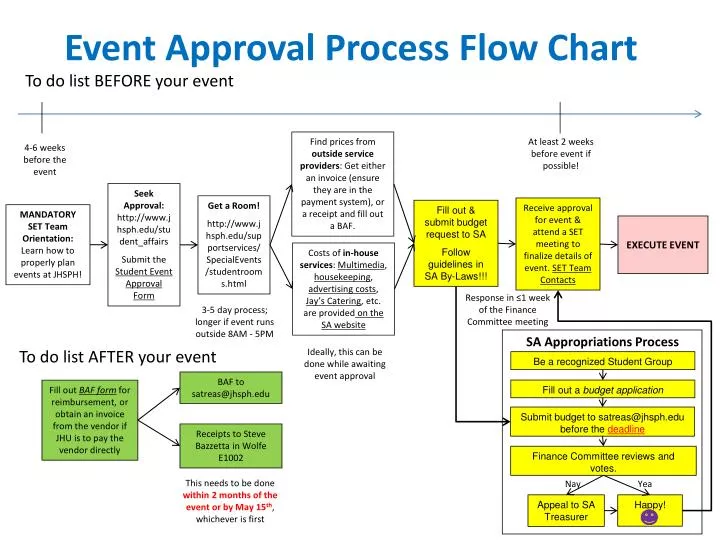 event approval process flow chart