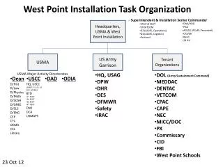 West Point Installation Task Organization