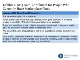 Exhibit 1. 2015 Auto-Enrollment for People Who Currently Have Marketplace Plans