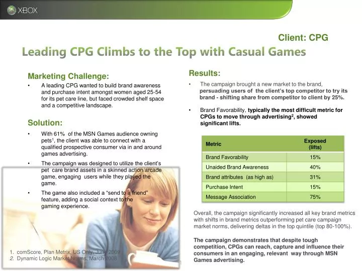 leading cpg climbs to the top with casual games