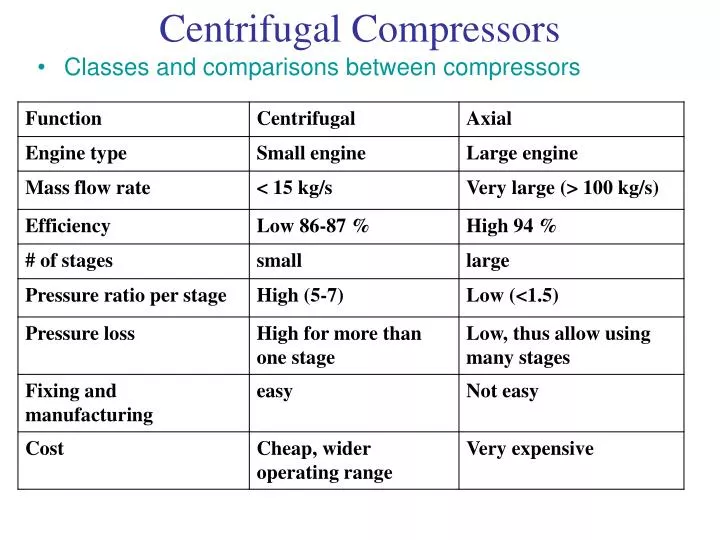 centrifugal compressors