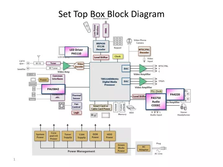 set top box block diagram