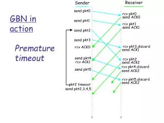 gbn in action premature timeout