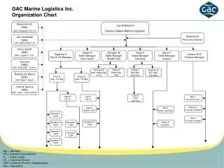 GAC Marine Logistics Inc. Organization Chart