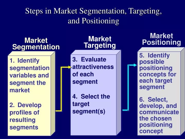steps in market segmentation targeting and positioning