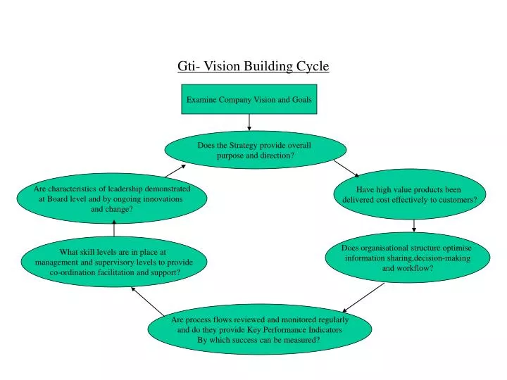 gti vision building cycle