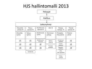 hjs hallintomalli 2013