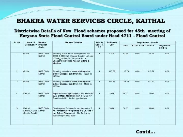 bhakra water services circle kaithal