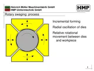 Incremental forming Radial oscillation of dies